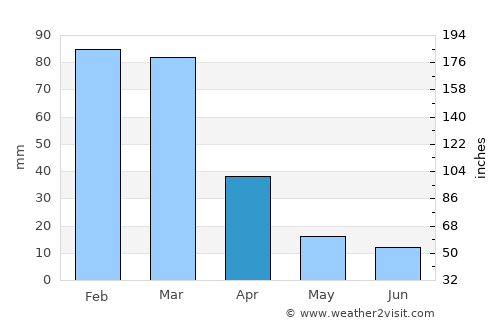 Santa Rosa del Conlara average rain in April