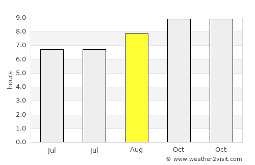 Santa Rosa del Conlara average rain in August