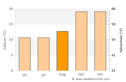 Santa Rosa del Conlara average temperature in August