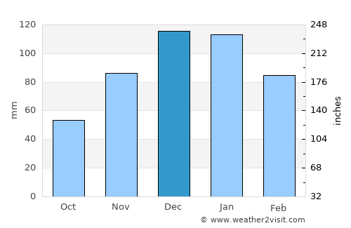 Santa Rosa del Conlara average rain in December