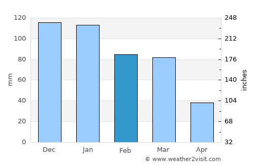 Santa Rosa del Conlara average rain in February