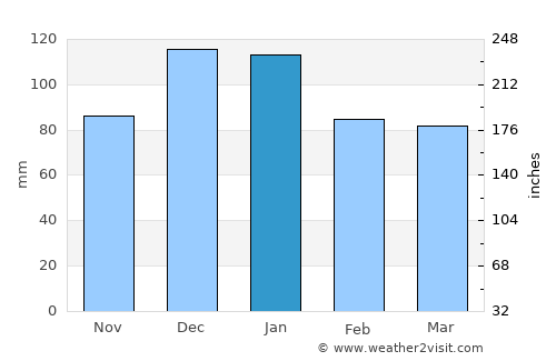 Santa Rosa del Conlara average rain in January