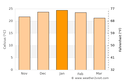 Santa Rosa del Conlara average temperature in January