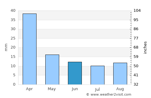 Santa Rosa del Conlara average rain in June