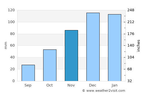Santa Rosa del Conlara average rain in November