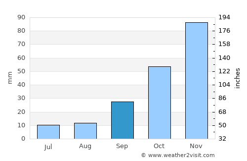 Santa Rosa del Conlara average rain in September