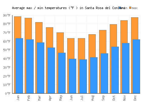 Santa Rosa del Conlara average minimum / maximum temperatures (Fahrenheit)