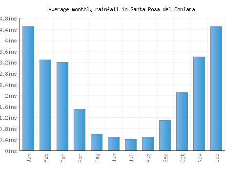 Santa Rosa del Conlara monthly rainfall chart (inches)