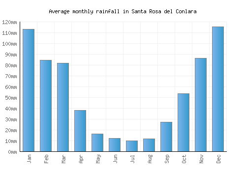 Santa Rosa del Conlara monthly rainfall chart (mm)