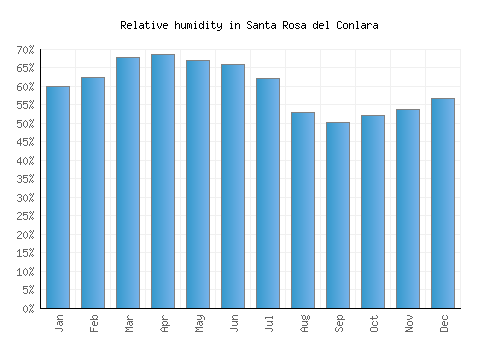 Santa Rosa del Conlara relative humidity averages