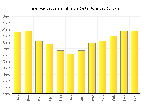 Santa Rosa del Conlara average daily sunshine chart