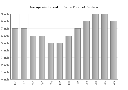 Santa Rosa del Conlara average winspeed by month (mph)