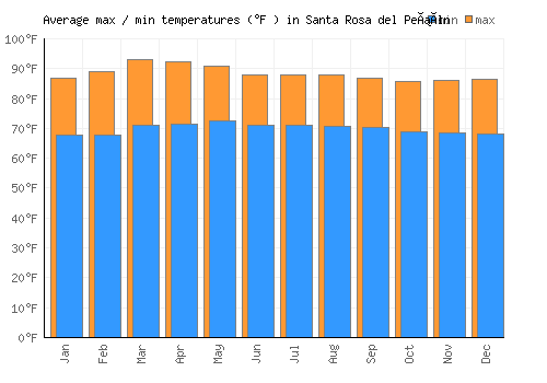 Santa Rosa del Peñón average minimum / maximum temperatures (Fahrenheit)