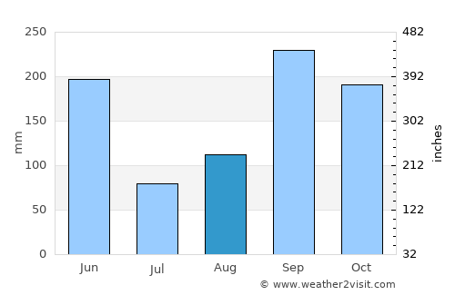 Santa Rosa del Peñón average rain in August
