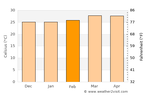 Santa Rosa del Peñón average temperature in February
