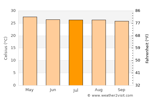 Santa Rosa del Peñón average temperature in July