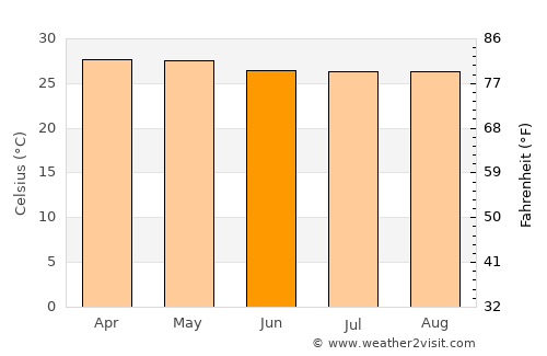 Santa Rosa del Peñón average temperature in June