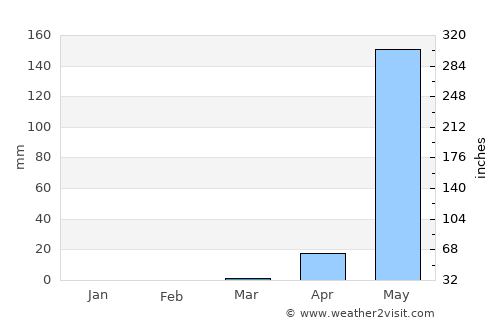 Santa Rosa del Peñón average rain in March