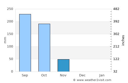 Santa Rosa del Peñón average rain in November