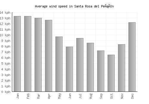Santa Rosa del Peñón average winspeed by month (km/h)