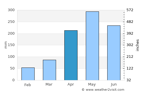 Santa Rosa del Sur average rain in April