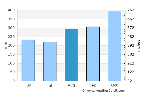Santa Rosa del Sur average rain in August