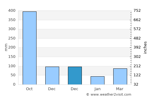 Santa Rosa del Sur average rain in December
