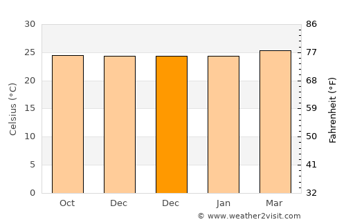 Santa Rosa del Sur average temperature in December