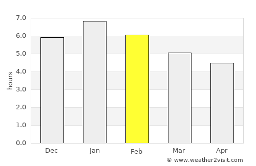 Santa Rosa del Sur average rain in February
