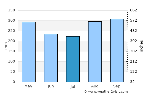 Santa Rosa del Sur average rain in July