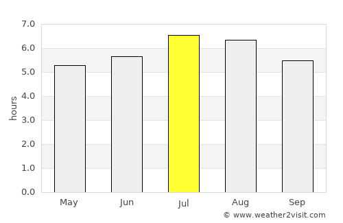 Santa Rosa del Sur average rain in July