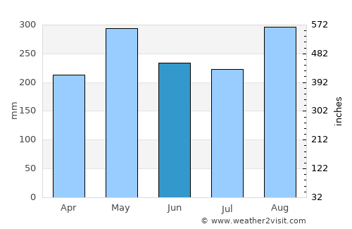 Santa Rosa del Sur average rain in June