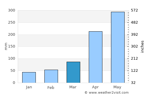 Santa Rosa del Sur average rain in March
