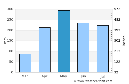 Santa Rosa del Sur average rain in May