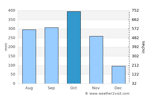 Santa Rosa del Sur average rain in October