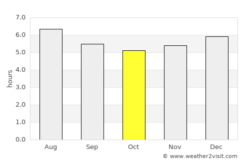 Santa Rosa del Sur average rain in October