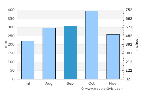 Santa Rosa del Sur average rain in September
