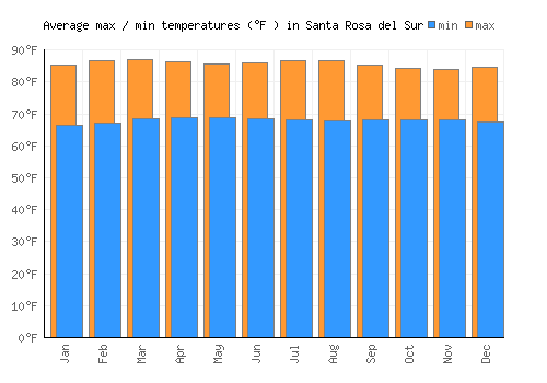 Santa Rosa del Sur average minimum / maximum temperatures (Fahrenheit)