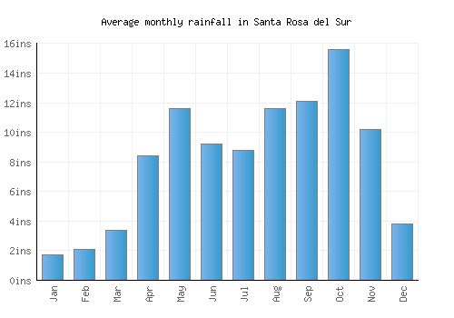Santa Rosa del Sur monthly rainfall chart (inches)
