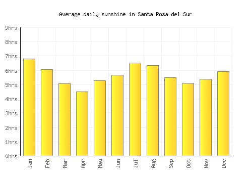 Santa Rosa del Sur average daily sunshine chart
