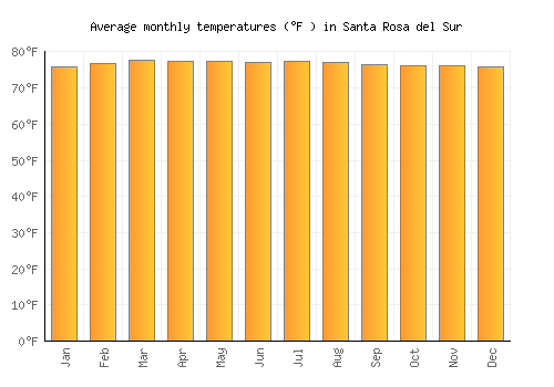 Santa Rosa del Sur average temperature chart (Fahrenheit)