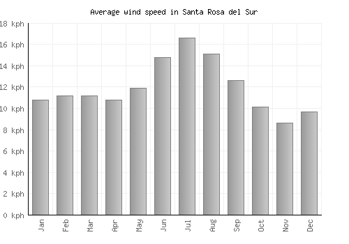 Santa Rosa del Sur average winspeed by month (km/h)
