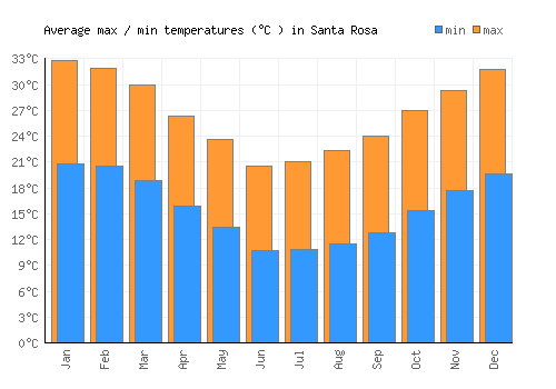 Santa Rosa average minimum / maximum temperatures (Celsius)