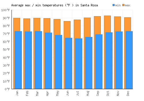 Santa Rosa average minimum / maximum temperatures (Fahrenheit)