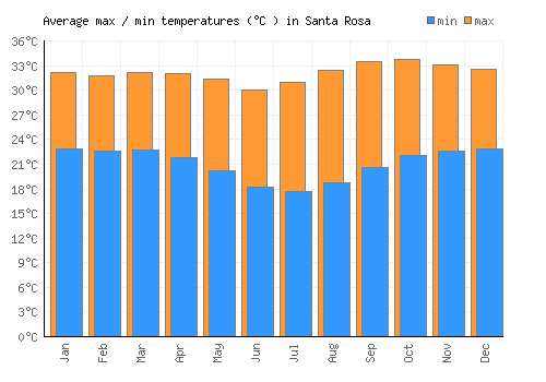 Santa Rosa average minimum / maximum temperatures (Celsius)