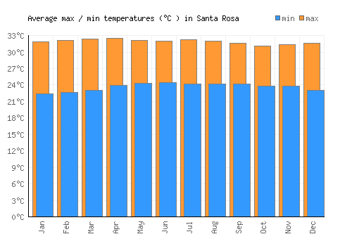 Santa Rosa average minimum / maximum temperatures (Celsius)