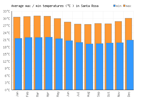 Santa Rosa average minimum / maximum temperatures (Celsius)