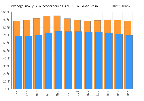 Santa Rosa average minimum / maximum temperatures (Fahrenheit)