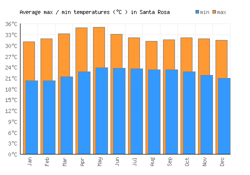 Santa Rosa average minimum / maximum temperatures (Celsius)
