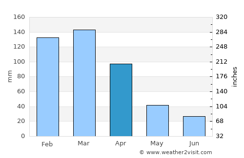 Santa Rosa average rain in April